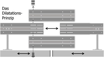 Das Dilatationsprinzip - Skizze